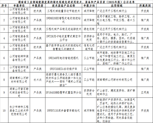 山河智能10項技術、產品入選湖南省綠色低碳先進適用技術、裝備和產品推薦目錄